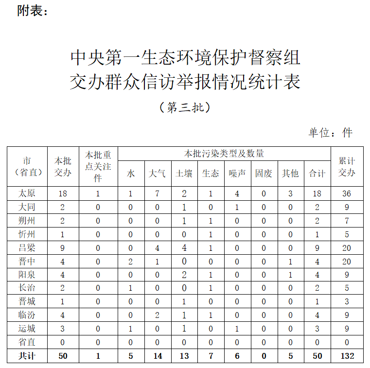 5月31日,中央第一生态环境保护督察组向我省交办的第三批信访举报件,共50件,其中重点关注件1件。