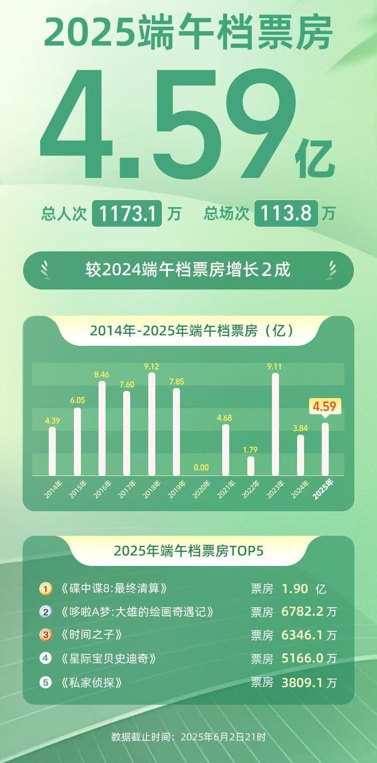 较去年同期增长2成2025端午档电影票房4.59亿