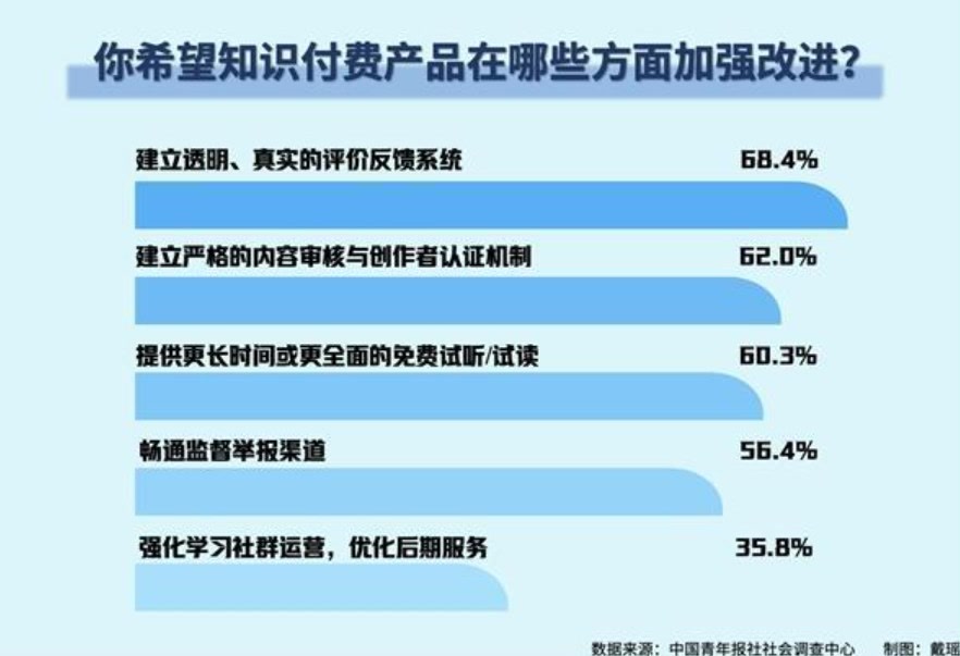 知识付费调查情况。图据中国青年报