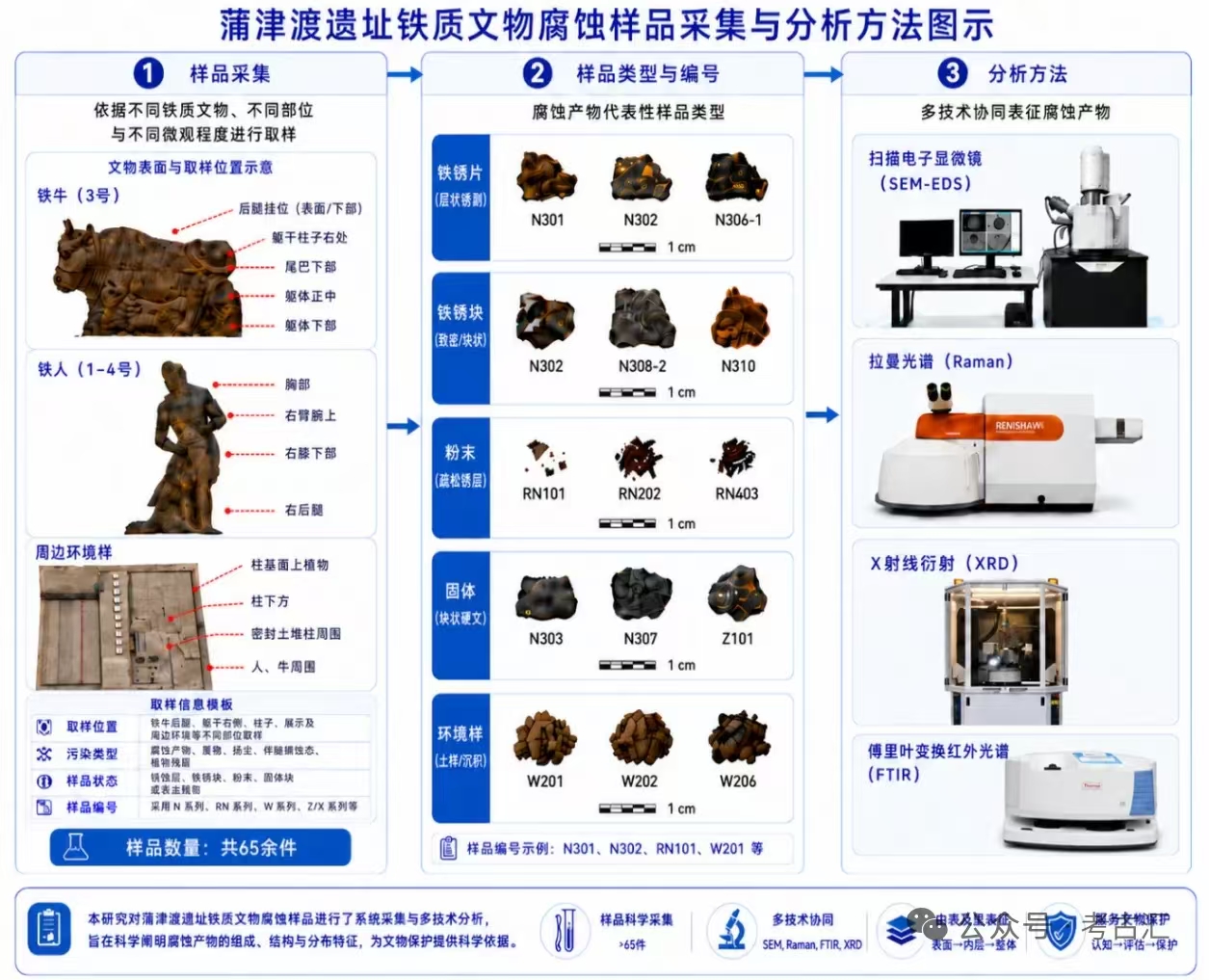 腐蚀产物科学分析